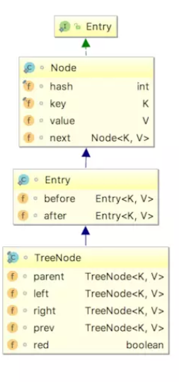 LinkedHashMap_Entry